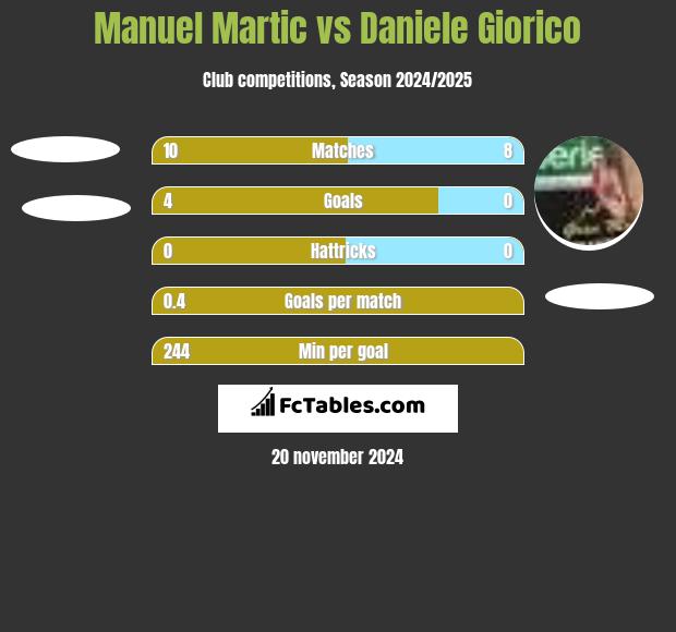 Manuel Martic vs Daniele Giorico h2h player stats