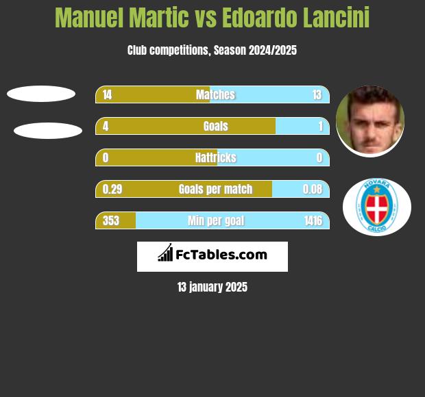 Manuel Martic vs Edoardo Lancini h2h player stats