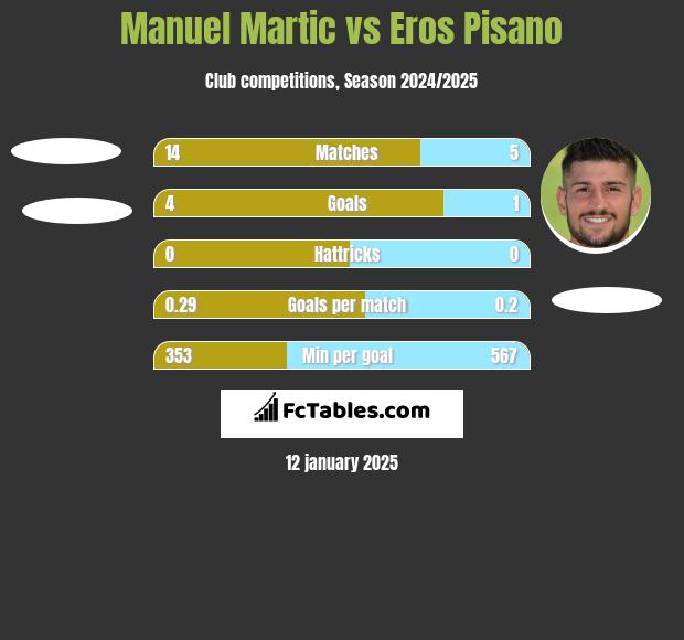 Manuel Martic vs Eros Pisano h2h player stats