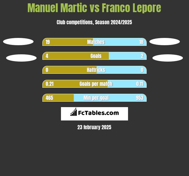 Manuel Martic vs Franco Lepore h2h player stats