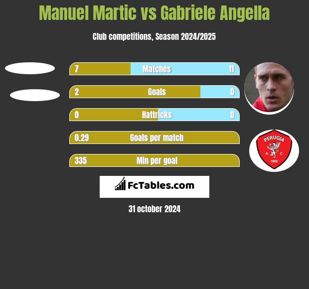 Manuel Martic vs Gabriele Angella h2h player stats