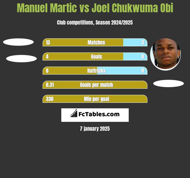 Manuel Martic vs Joel Chukwuma Obi h2h player stats