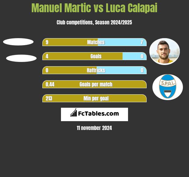 Manuel Martic vs Luca Calapai h2h player stats