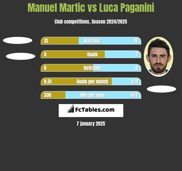 Manuel Martic vs Luca Paganini h2h player stats