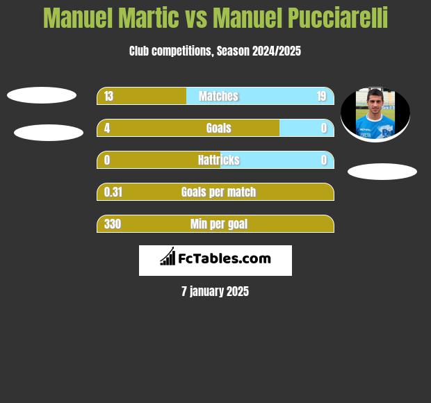 Manuel Martic vs Manuel Pucciarelli h2h player stats