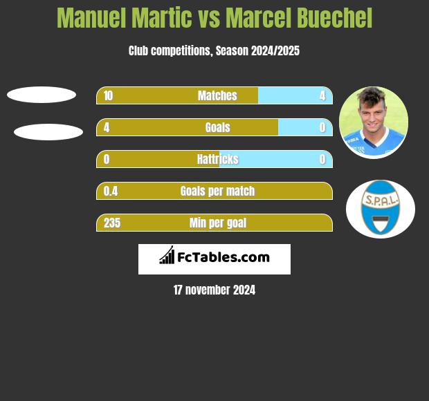 Manuel Martic vs Marcel Buechel h2h player stats