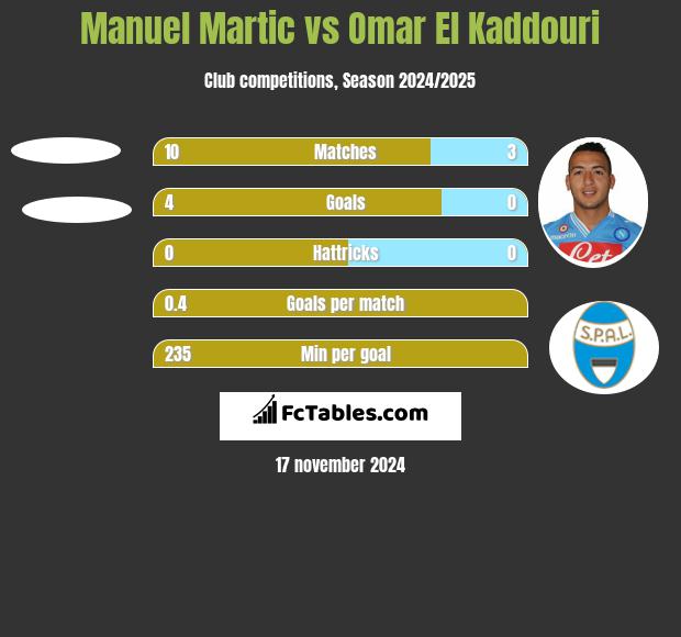 Manuel Martic vs Omar El Kaddouri h2h player stats