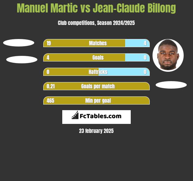 Manuel Martic vs Jean-Claude Billong h2h player stats