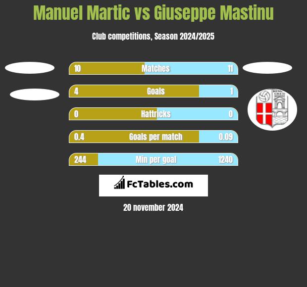 Manuel Martic vs Giuseppe Mastinu h2h player stats