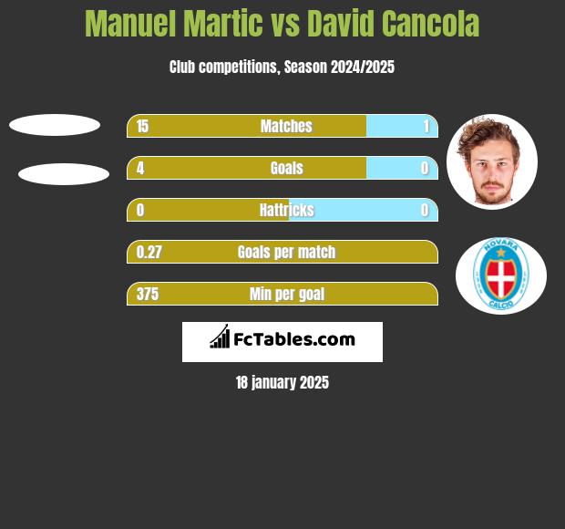 Manuel Martic vs David Cancola h2h player stats