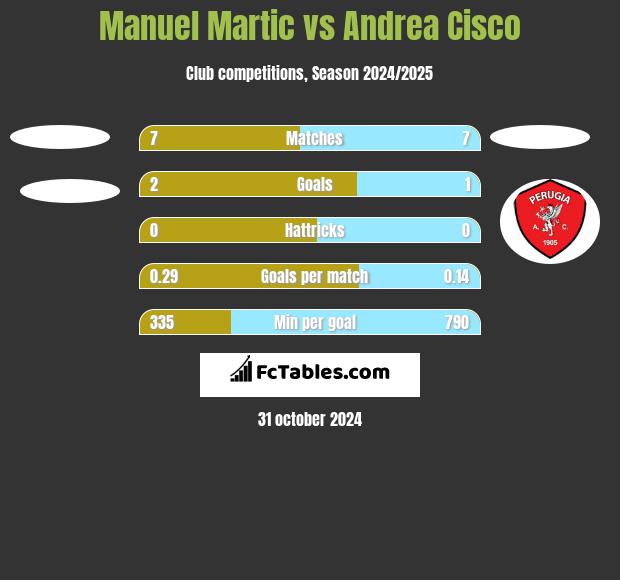 Manuel Martic vs Andrea Cisco h2h player stats