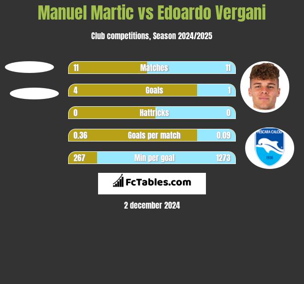 Manuel Martic vs Edoardo Vergani h2h player stats