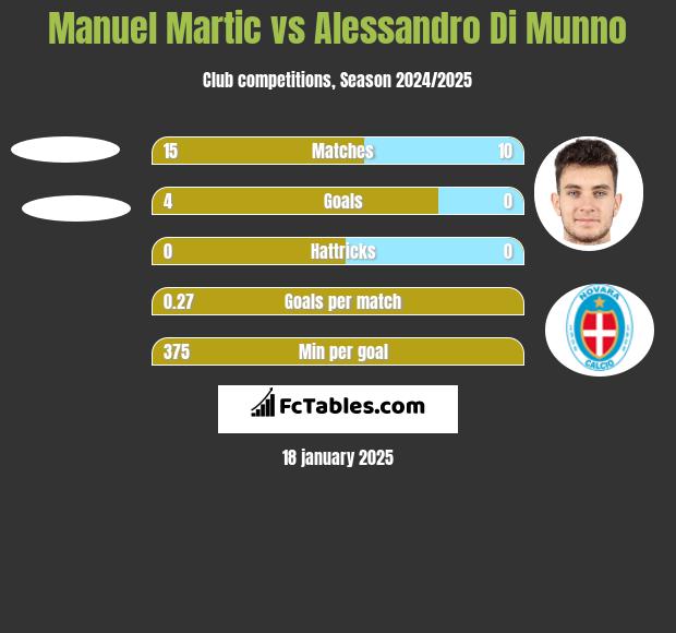 Manuel Martic vs Alessandro Di Munno h2h player stats