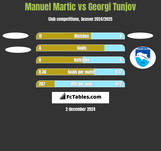 Manuel Martic vs Georgi Tunjov h2h player stats