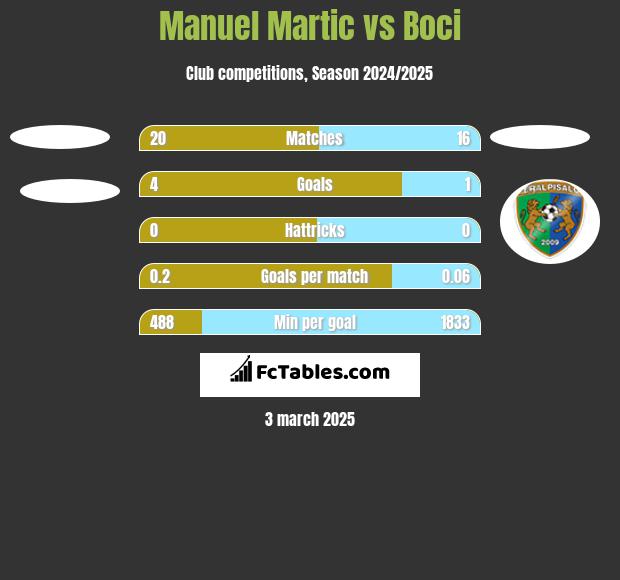 Manuel Martic vs Boci h2h player stats