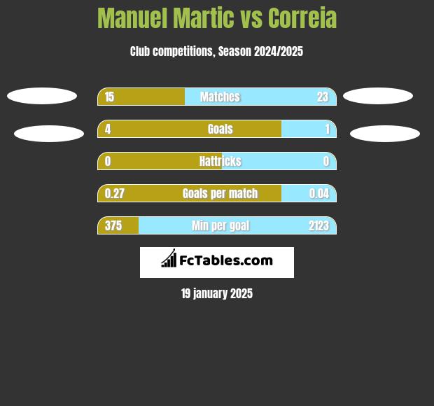 Manuel Martic vs Correia h2h player stats