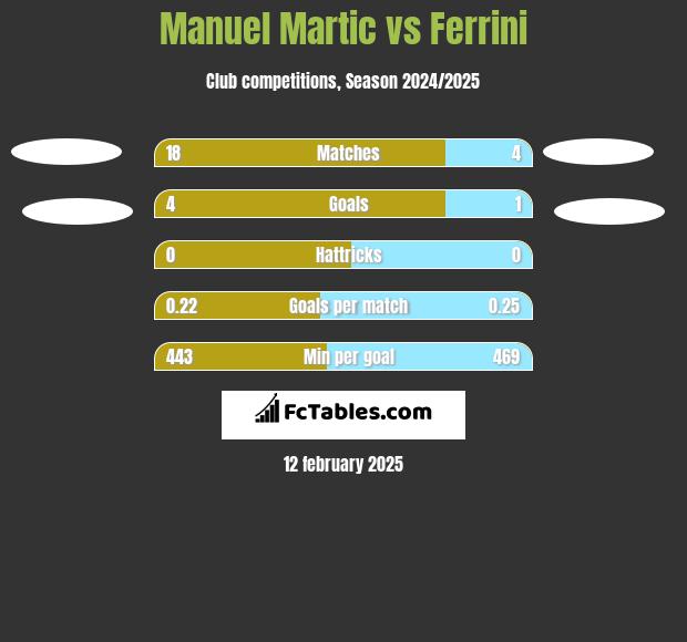 Manuel Martic vs Ferrini h2h player stats