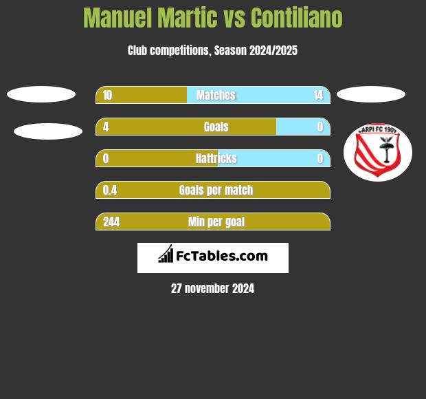 Manuel Martic vs Contiliano h2h player stats