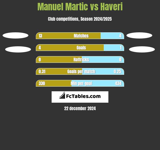 Manuel Martic vs Haveri h2h player stats