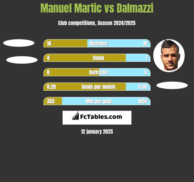 Manuel Martic vs Dalmazzi h2h player stats