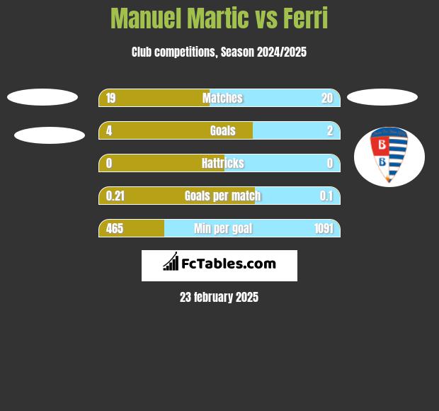 Manuel Martic vs Ferri h2h player stats