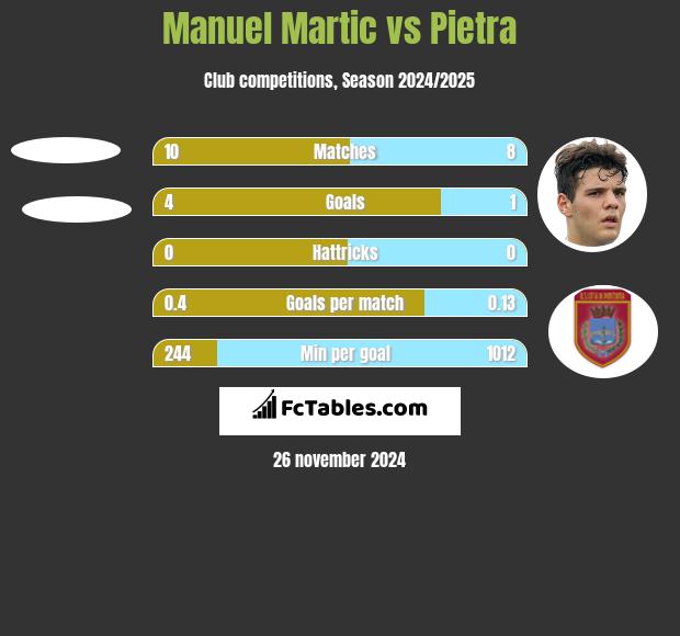 Manuel Martic vs Pietra h2h player stats