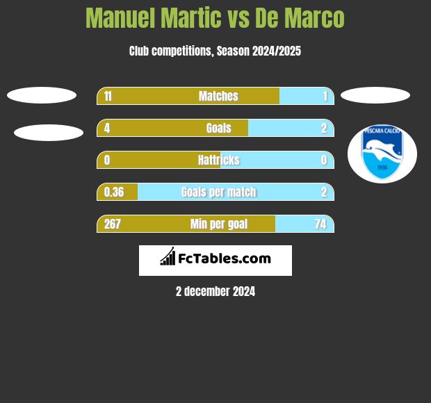 Manuel Martic vs De Marco h2h player stats