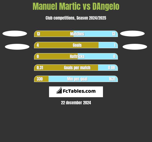 Manuel Martic vs DAngelo h2h player stats