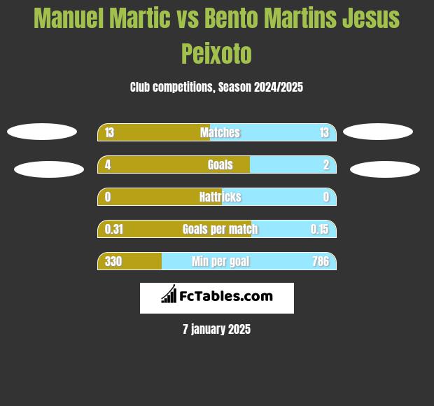 Manuel Martic vs Bento Martins Jesus Peixoto h2h player stats