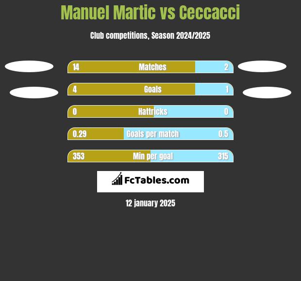 Manuel Martic vs Ceccacci h2h player stats