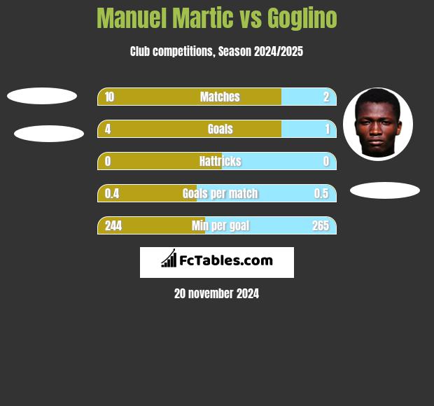 Manuel Martic vs Goglino h2h player stats