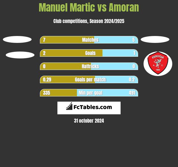 Manuel Martic vs Amoran h2h player stats