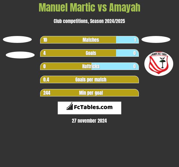 Manuel Martic vs Amayah h2h player stats