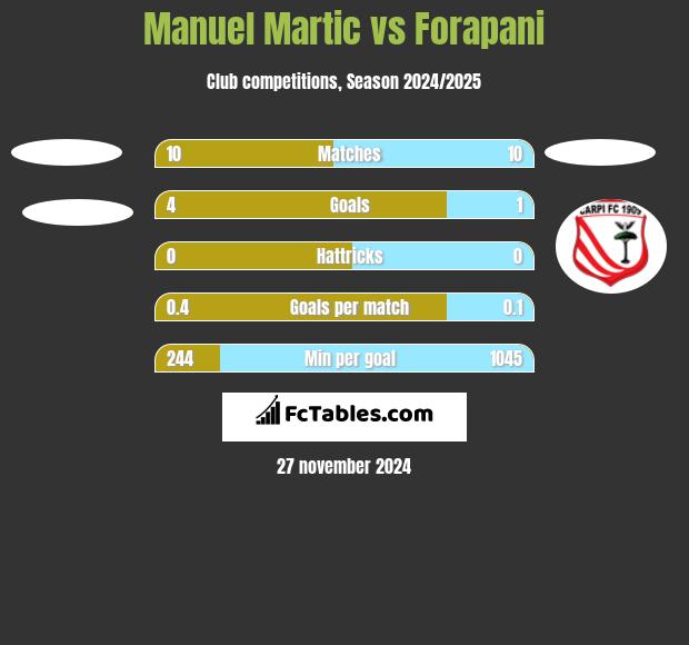 Manuel Martic vs Forapani h2h player stats