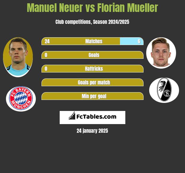 Manuel Neuer vs Florian Mueller h2h player stats