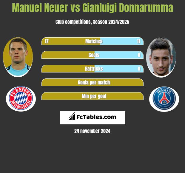 Manuel Neuer vs Gianluigi Donnarumma h2h player stats