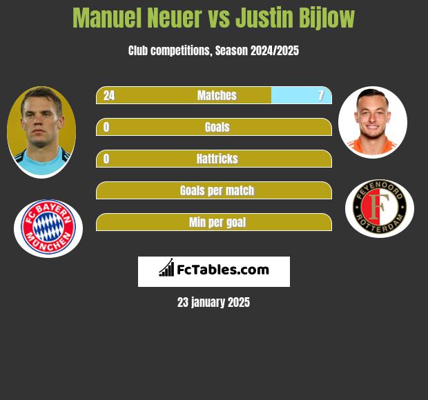 Manuel Neuer vs Justin Bijlow h2h player stats