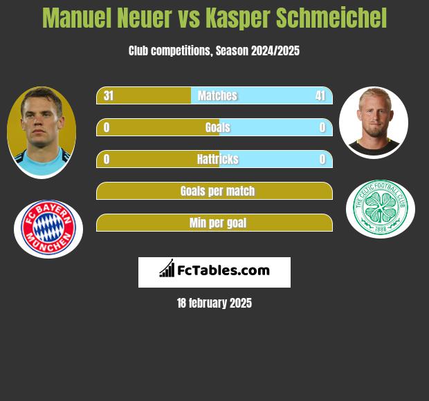 Manuel Neuer vs Kasper Schmeichel h2h player stats