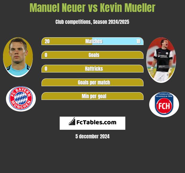 Manuel Neuer vs Kevin Mueller h2h player stats