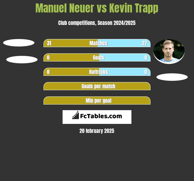 Manuel Neuer vs Kevin Trapp h2h player stats