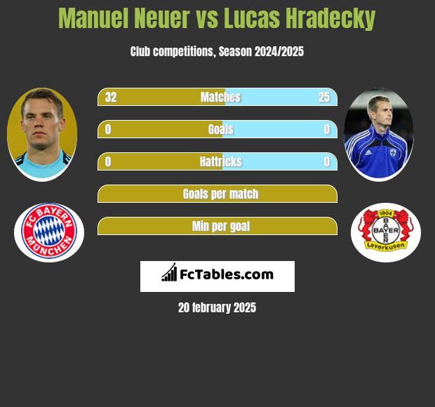 Manuel Neuer vs Lucas Hradecky h2h player stats