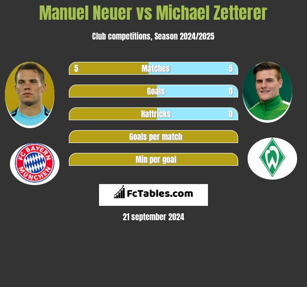 Manuel Neuer vs Michael Zetterer h2h player stats