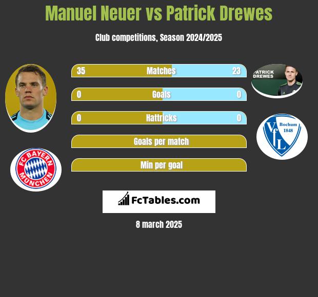 Manuel Neuer vs Patrick Drewes h2h player stats