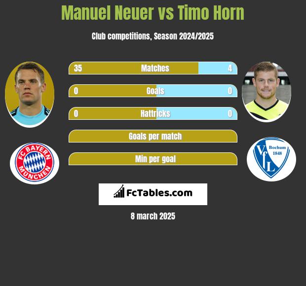 Manuel Neuer vs Timo Horn h2h player stats