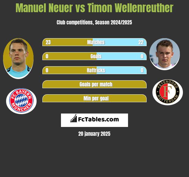 Manuel Neuer vs Timon Wellenreuther h2h player stats