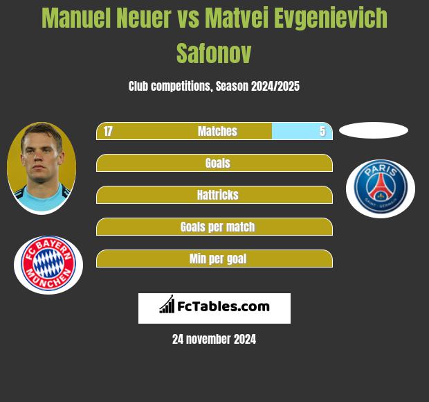 Manuel Neuer vs Matvei Evgenievich Safonov h2h player stats