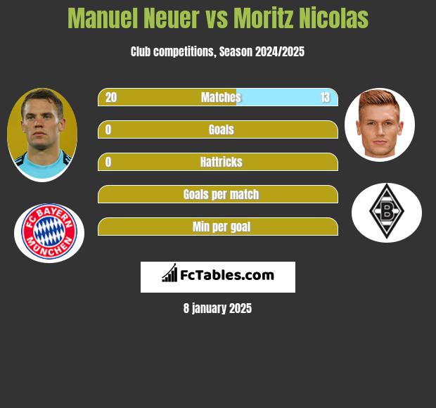 Manuel Neuer vs Moritz Nicolas h2h player stats