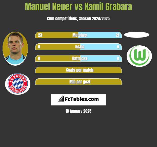 Manuel Neuer vs Kamil Grabara h2h player stats