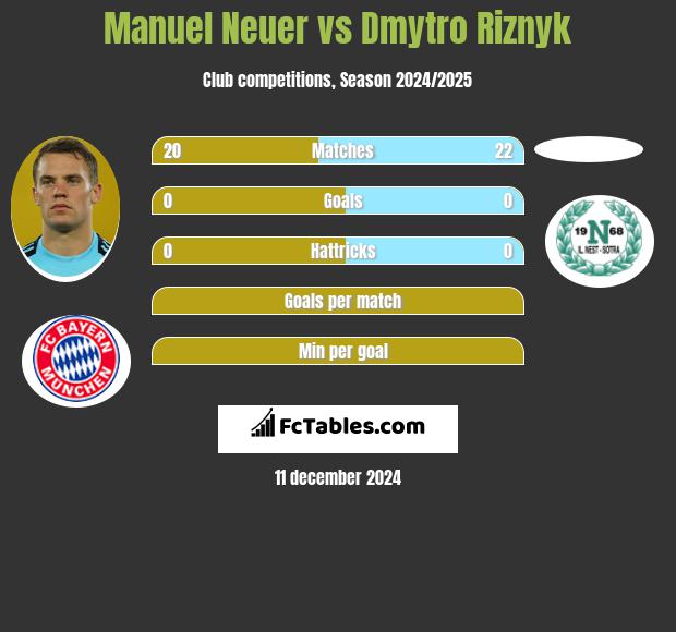 Manuel Neuer vs Dmytro Riznyk h2h player stats