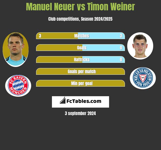 Manuel Neuer vs Timon Weiner h2h player stats